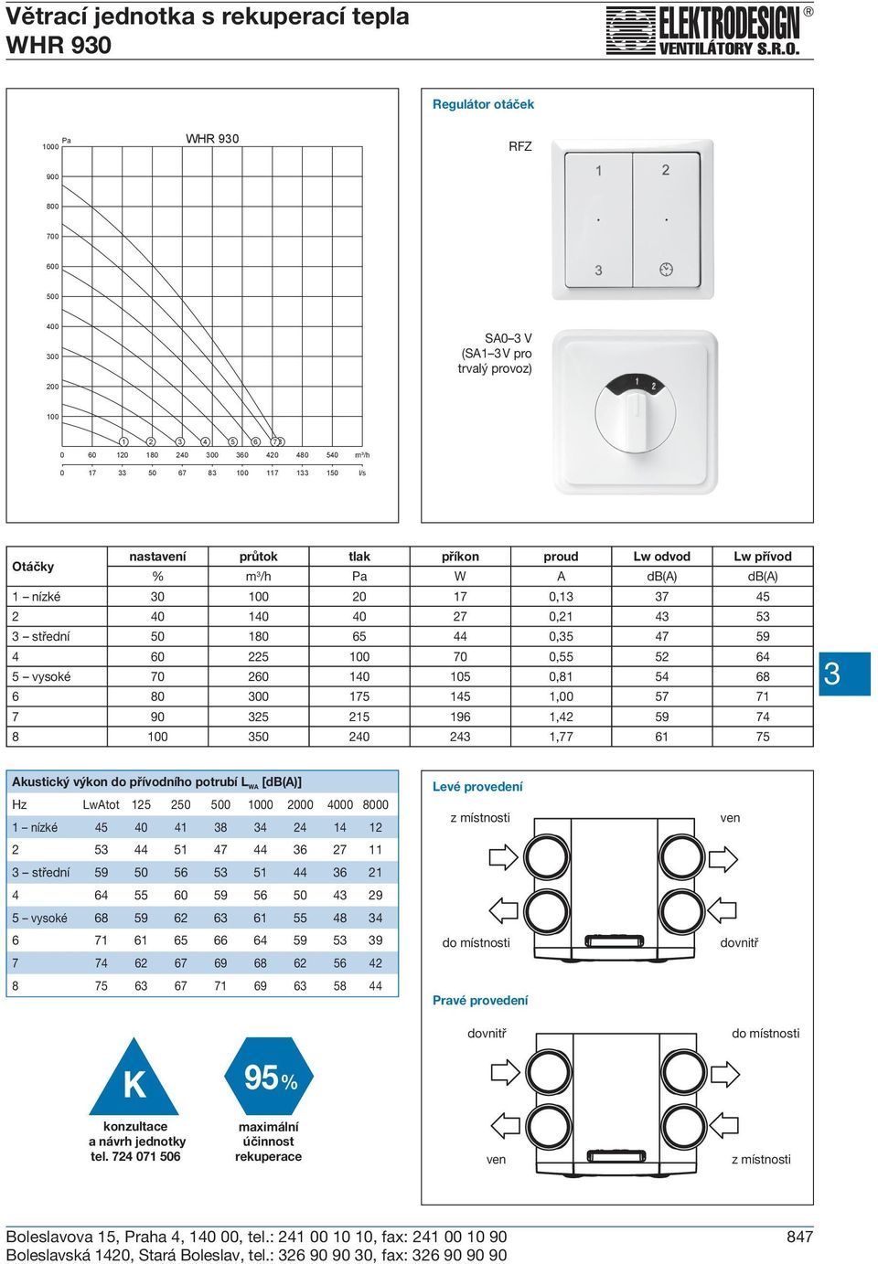 vysoké 70 260 140 105 0,81 54 68 6 80 00 175 145 1,00 57 71 7 90 25 215 196 1,42 59 74 8 100 50 240 24 1,77 61 75 Akustický výkon do přívodního potrubí L WA [db(a)] Hz LwAtot 125 250 500 1000 2000