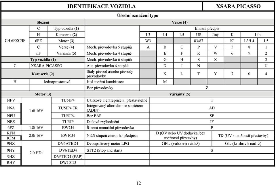 převodovka 6 stupňů D J N U Karoserie (2) Stálý převod a/nebo převody převodovky K L T Y 7 0 4 H Jednoprostorová Jiná možná kombinace M Bez převodovky Motor (3) Varianty (5) NFV TU5JP+ Užitkové