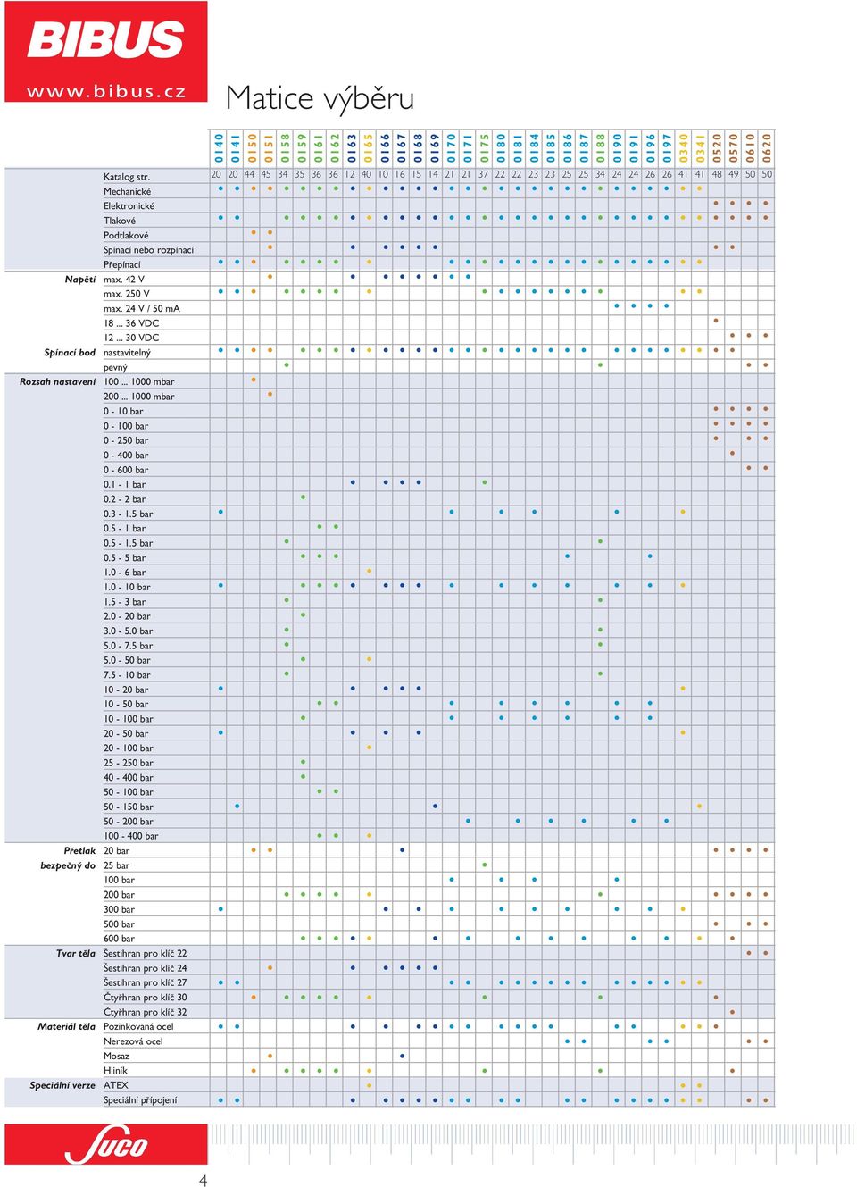 .. 30 VDC Spínací bod nastaviteln pevn Rozsah nastavení 100... 1000 mbar 200... 1000 mbar 0-10 bar 0-100 bar 0-250 bar 0-400 bar 0-600 bar 0.1-1 bar 0.2-2 bar 0.3-1.5 bar 0.5-1 bar 0.5-1.5 bar 0.5-5 bar 1.