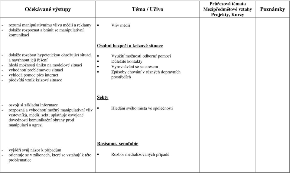 odborné pomoci Důležité kontakty Vyrovnávání se se stresem Způsoby chování v různých dopravních prostředích - osvojí si základní informace - rozpozná a vyhodnotí možný manipulativní vliv vrstevníků,