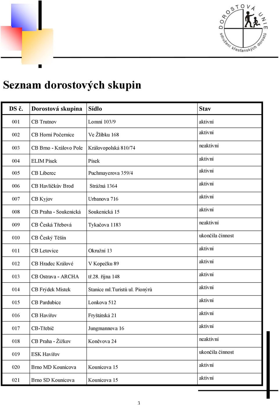 006 CB Havlíčkův Brod Strážná 1364 007 CB Kyjov Urbanova 716 008 CB Praha - Soukenická Soukenická 15 009 CB Česká Třebová Tykačova 1183 010 CB Český Těšín 011 CB Letovice Okružní 13 012 CB Hradec