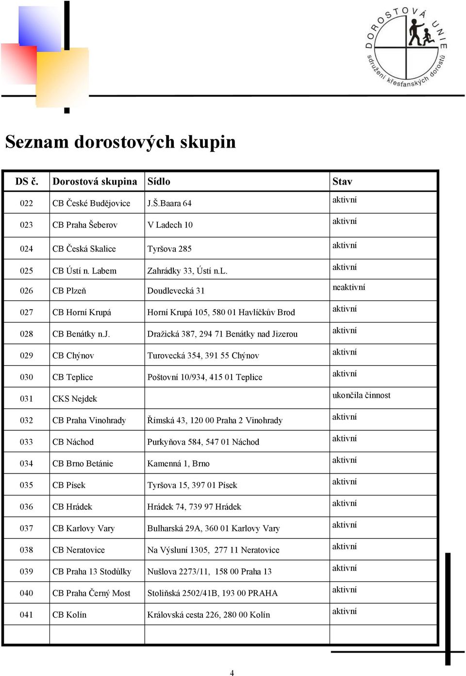 Dražická 387, 294 71 Benátky nad Jizerou 029 CB Chýnov Turovecká 354, 391 55 Chýnov 030 CB Teplice Poštovní 10/934, 415 01 Teplice 031 CKS Nejdek 032 CB Praha Vinohrady Římská 43, 120 00 Praha 2