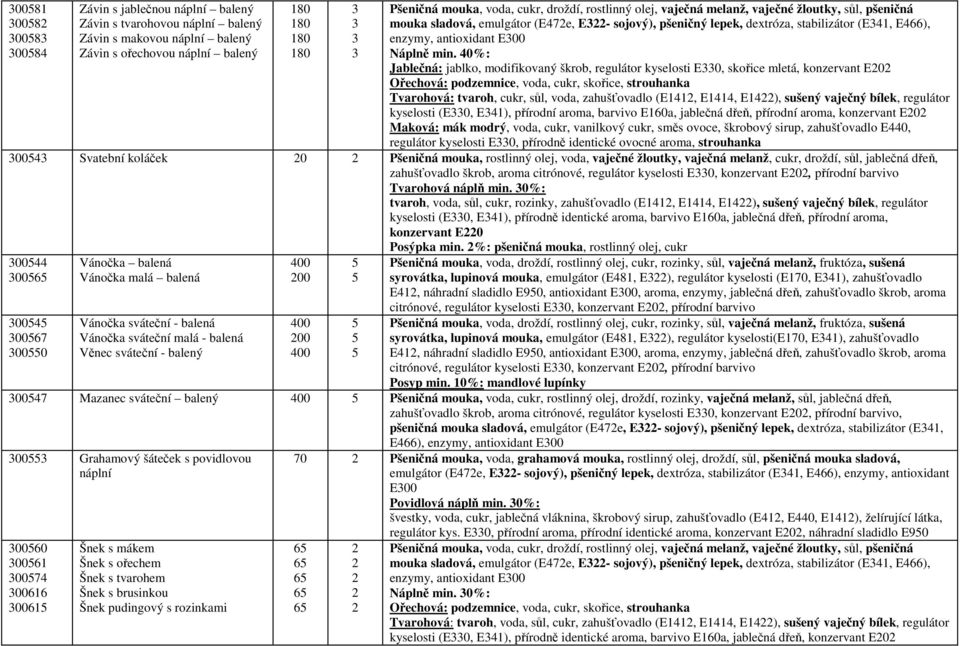 40%: Jablečná: jablko, modifikovaný škrob, regulátor kyselosti E0, skořice mletá, konzervant E0 Ořechová: podzemnice, voda, cukr, skořice, strouhanka Tvarohová: tvaroh, cukr, sůl, voda, zahušťovadlo