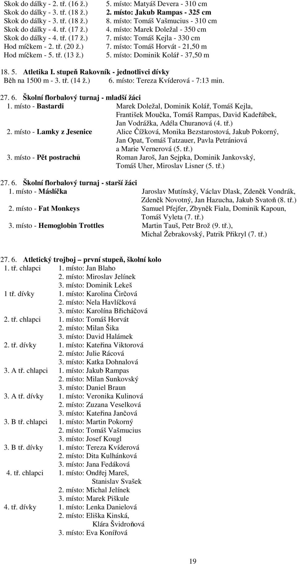 místo: Tomáš Horvát - 21,50 m 5. místo: Dominik Kolář - 37,50 m 18. 5. Atletika I. stupeň Rakovník - jednotlivci dívky Běh na 1500 m - 3. tř. (14 ž.) 6. místo: Tereza Kvíderová - 7:13 min. 27. 6. Školní florbalový turnaj - mladší žáci 1.