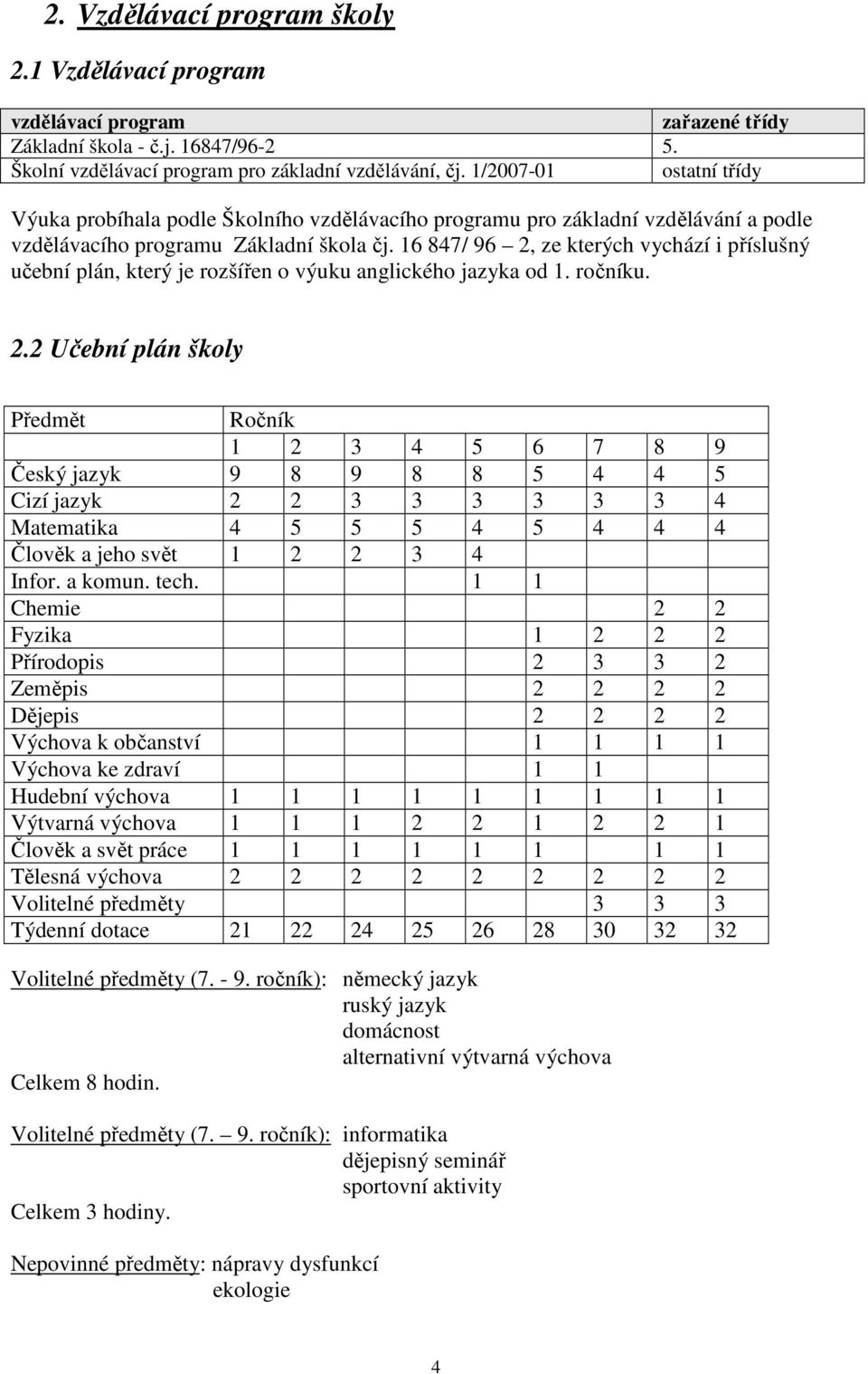 16 847/ 96 2, ze kterých vychází i příslušný učební plán, který je rozšířen o výuku anglického jazyka od 1. ročníku. 2.2 Učební plán školy Předmět Ročník 1 2 3 4 5 6 7 8 9 Český jazyk 9 8 9 8 8 5 4 4 5 Cizí jazyk 2 2 3 3 3 3 3 3 4 Matematika 4 5 5 5 4 5 4 4 4 Člověk a jeho svět 1 2 2 3 4 Infor.