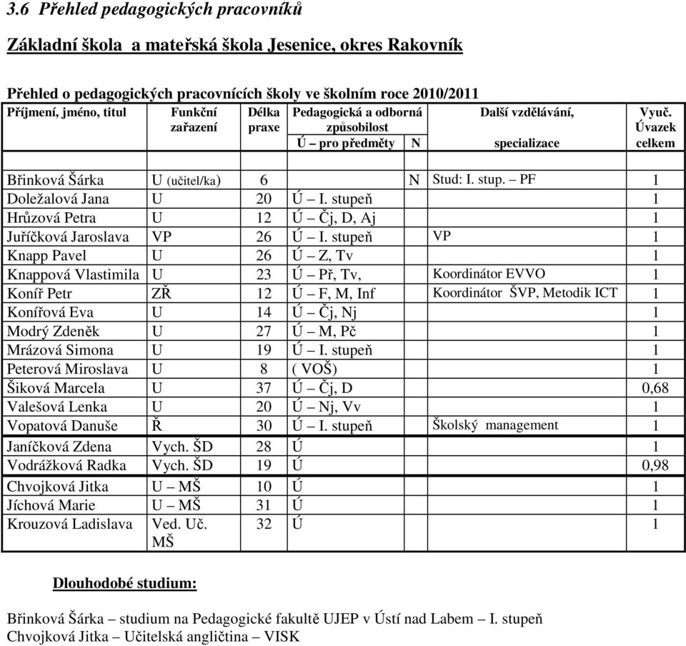 PF 1 Doležalová Jana U 20 Ú I. stupeň 1 Hrůzová Petra U 12 Ú Čj, D, Aj 1 Juříčková Jaroslava VP 26 Ú I.