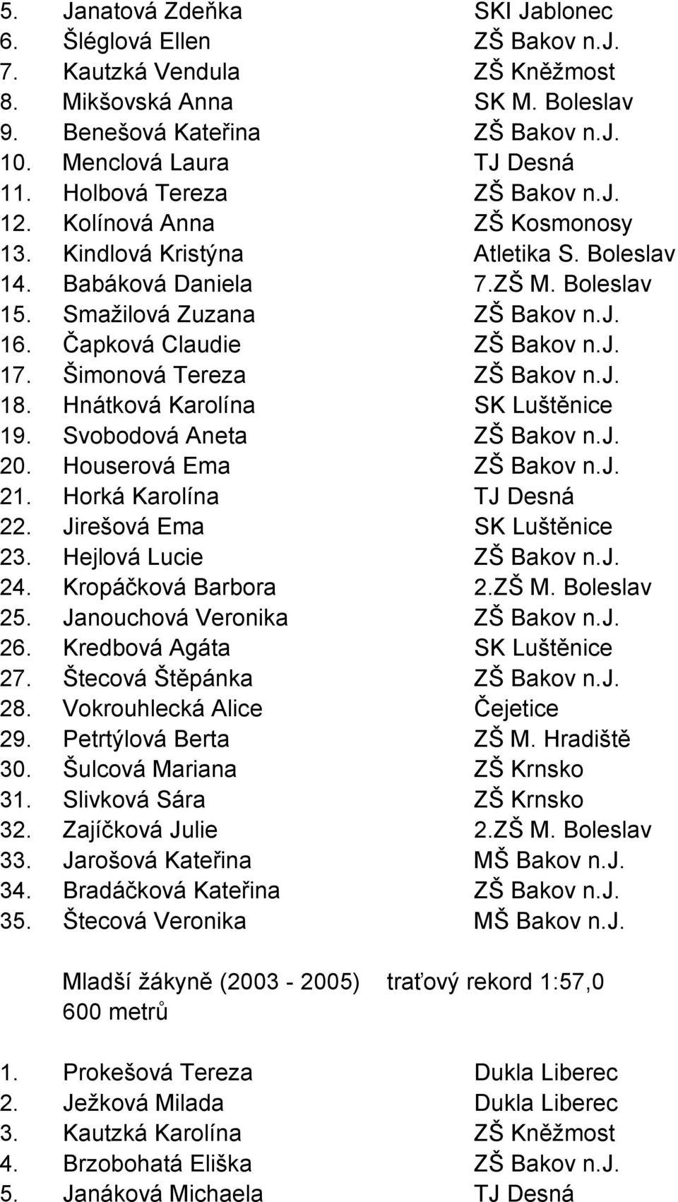 Čapková Claudie ZŠ Bakov n.j. 17. Šimonová Tereza ZŠ Bakov n.j. 18. Hnátková Karolína SK Luštěnice 19. Svobodová Aneta ZŠ Bakov n.j. 20. Houserová Ema ZŠ Bakov n.j. 21. Horká Karolína TJ Desná 22.