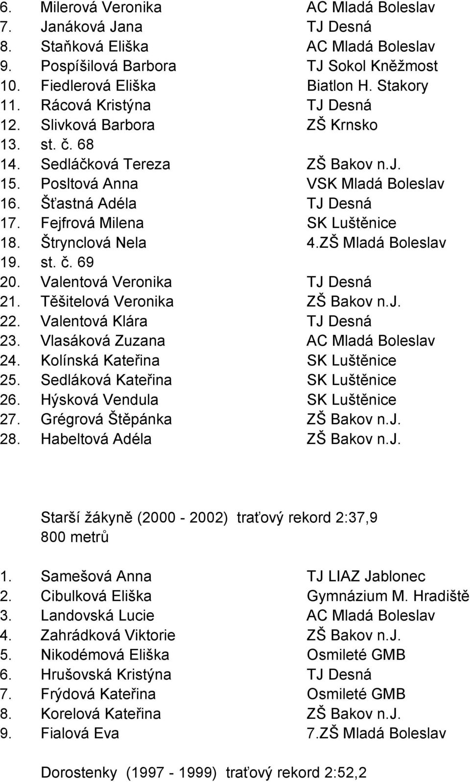 Fejfrová Milena SK Luštěnice 18. Štrynclová Nela 4.ZŠ Mladá Boleslav 19. st. č. 69 20. Valentová Veronika TJ Desná 21. Těšitelová Veronika ZŠ Bakov n.j. 22. Valentová Klára TJ Desná 23.