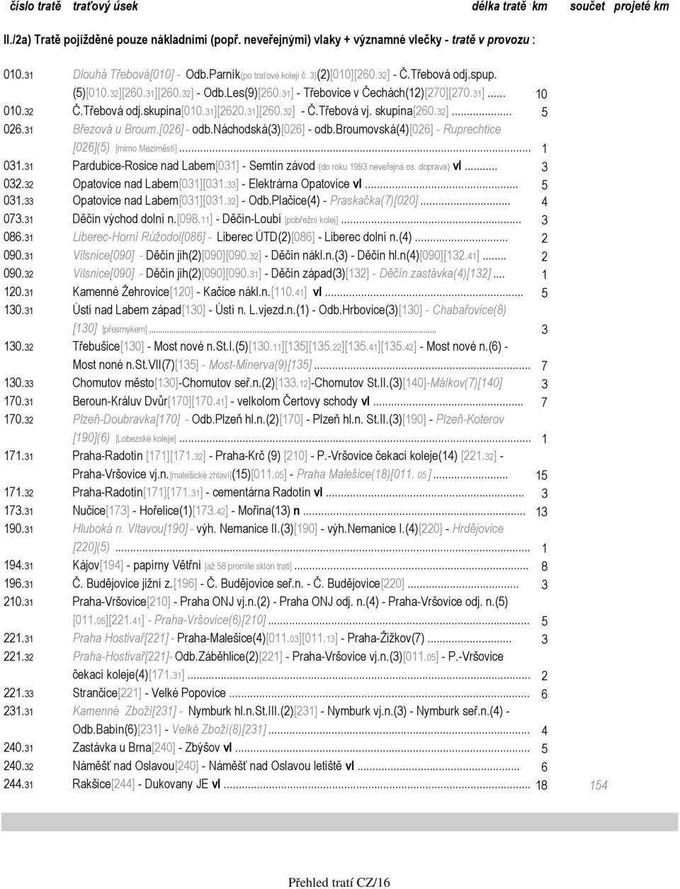 31][2620.31][260.32] - Č.Třebová vj. skupina[260.32]... 5 026.31 Březová u Broum.[026] - odb.náchodská(3)[026] - odb.broumovská(4)[026] - Ruprechtice [026](5) [mimo Meziměstí]...1 031.