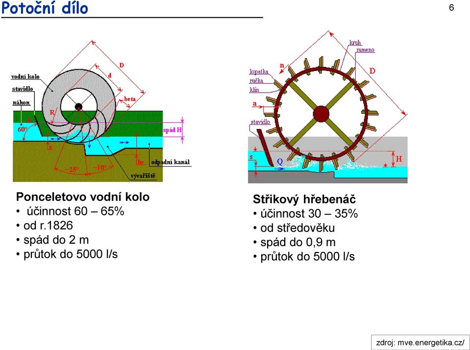 1826 spád do 2 m průtok do 5000 l/s Střikový