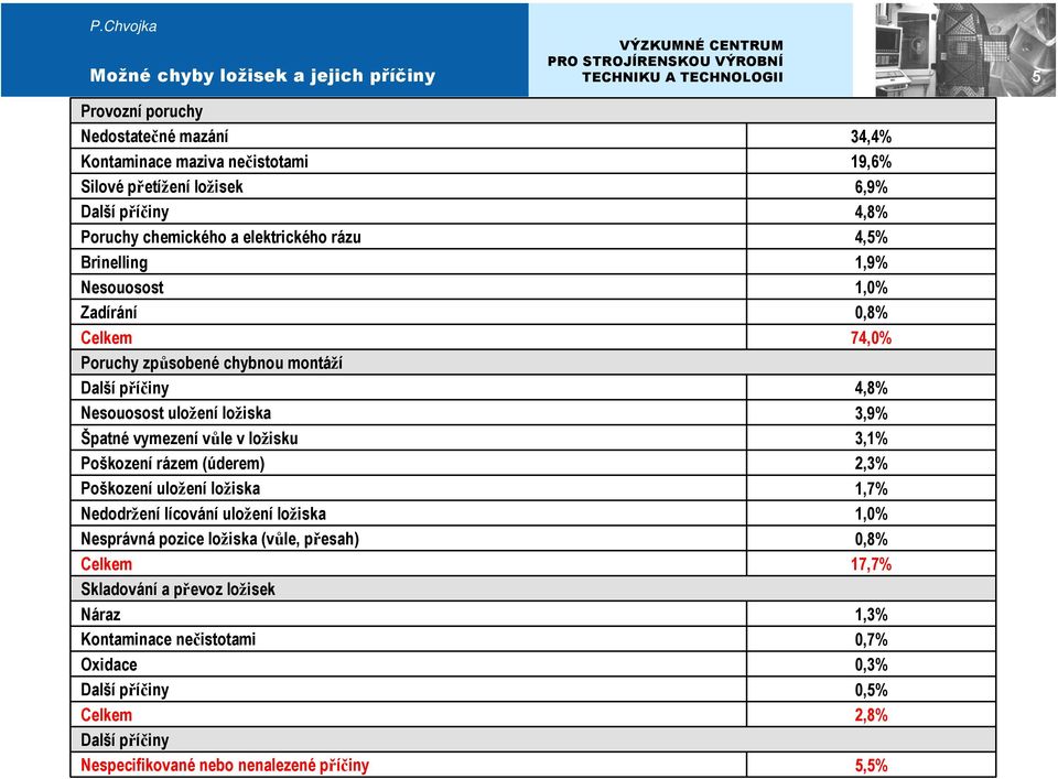 ložisku 3,1% Poškození rázem (úderem) 2,3% Poškození uložení ložiska 1,7% Nedodržení lícování uložení ložiska 1,0% Nesprávná pozice ložiska (vůle, přesah) 0,8% Celkem