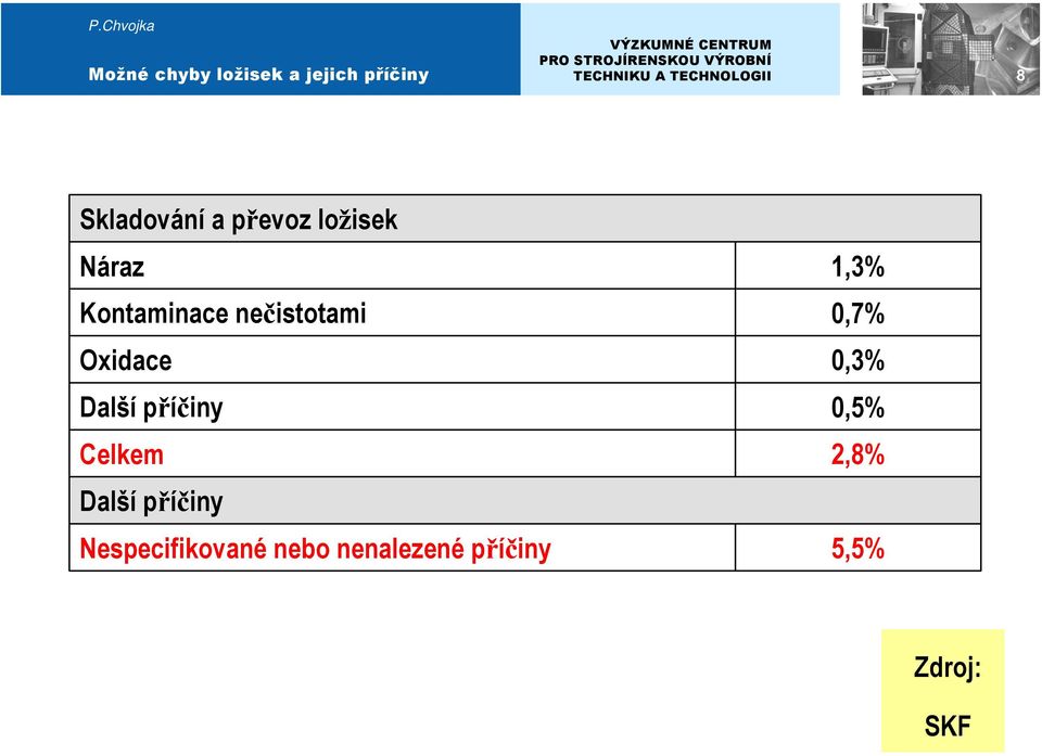 Další příčiny 0,5% Celkem 2,8% Další příčiny