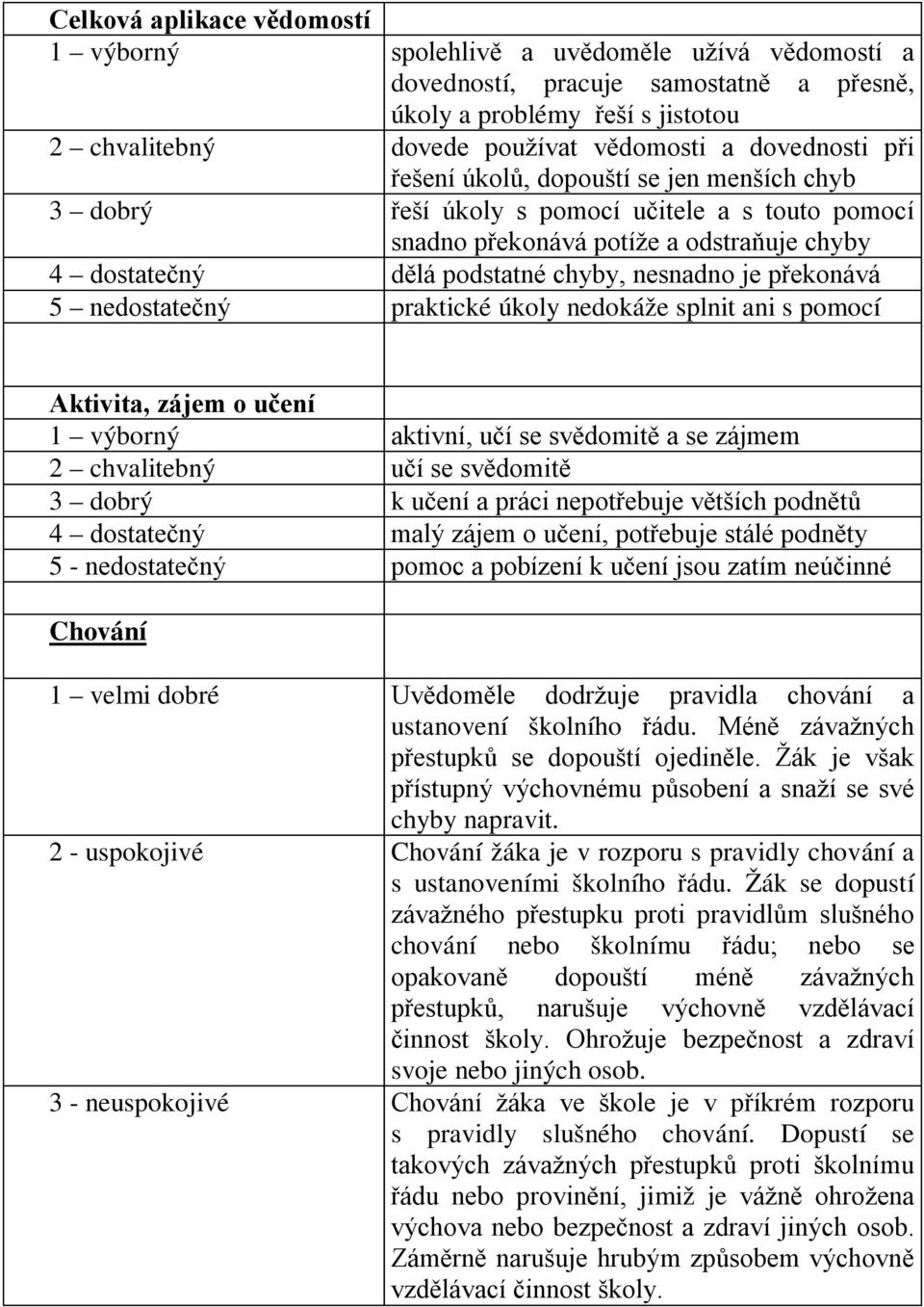 je překonává 5 nedostatečný praktické úkoly nedokáže splnit ani s pomocí Aktivita, zájem o učení 1 výborný aktivní, učí se svědomitě a se zájmem 2 chvalitebný učí se svědomitě 3 dobrý k učení a práci