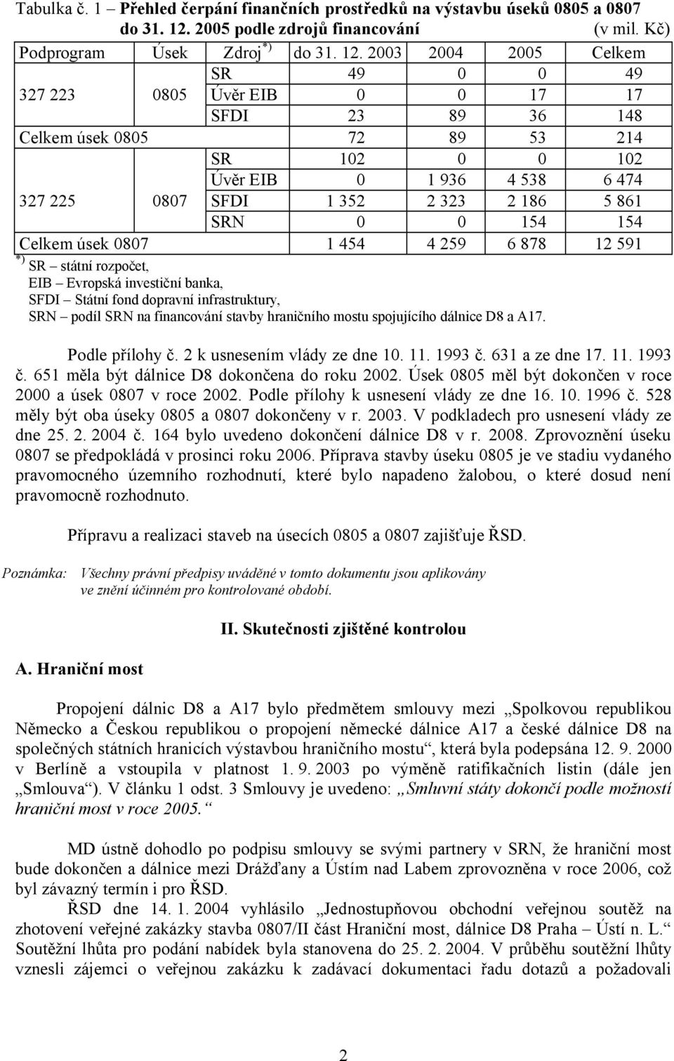 2003 2004 2005 Celkem SR 49 0 0 49 327 223 0805 Úvěr EIB 0 0 17 17 SFDI 23 89 36 148 Celkem úsek 0805 72 89 53 214 SR 102 0 0 102 Úvěr EIB 0 1 936 4 538 6 474 327 225 0807 SFDI 1 352 2 323 2 186 5