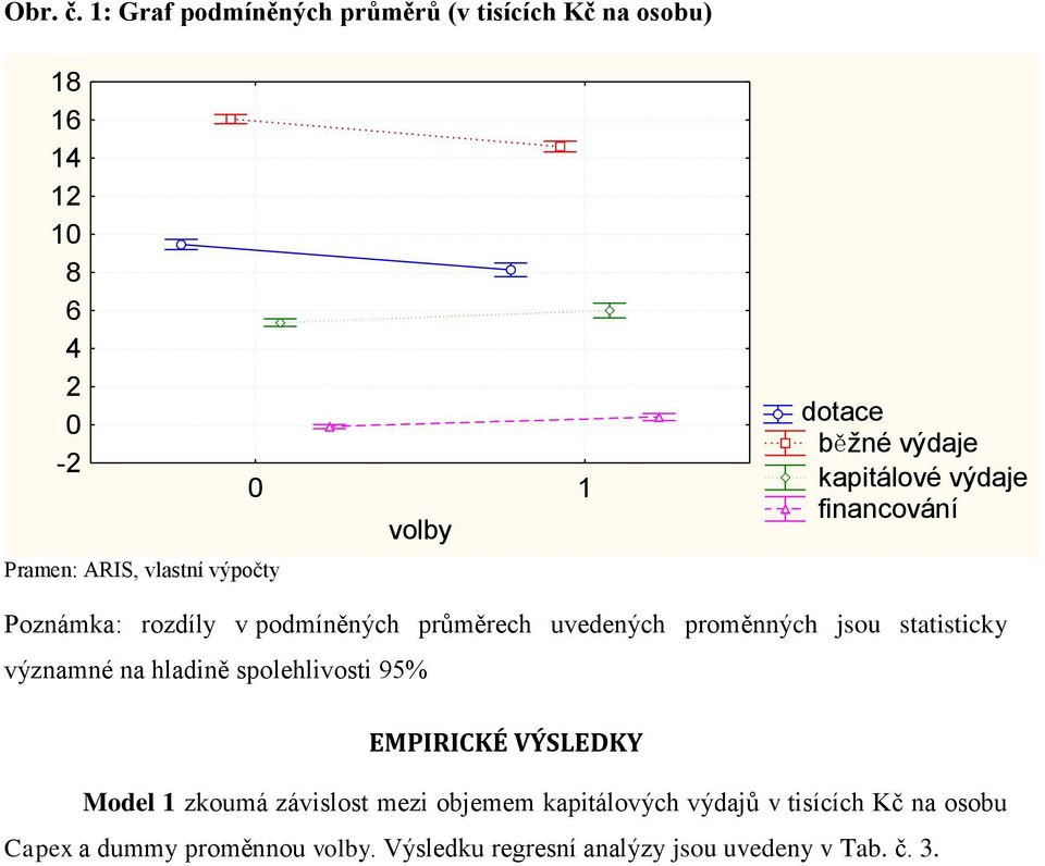 dotace běžné výdaje kapitálové výdaje financování Poznámka: rozdíly v podmíněných průměrech uvedených proměnných jsou