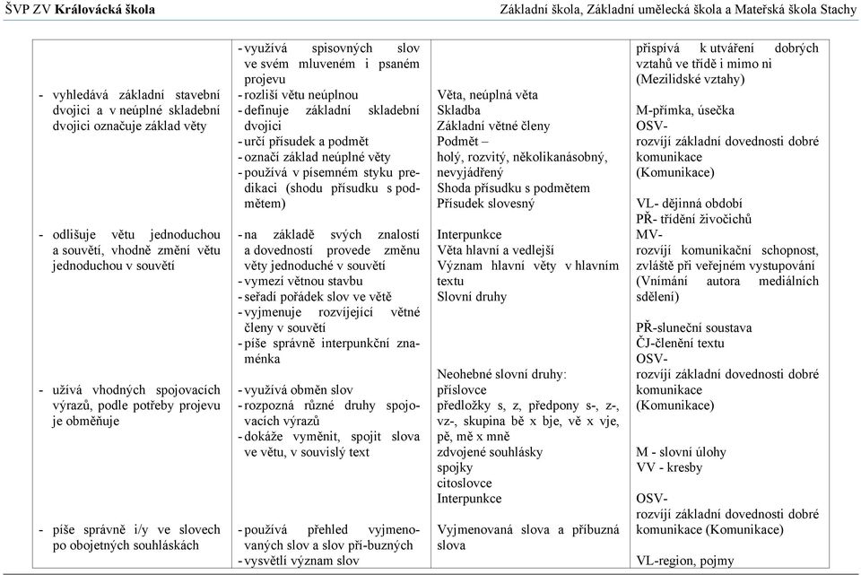 dvojici - určí přísudek a podmět - označí základ neúplné věty - používá v písemném styku predikaci (shodu přísudku s podmětem) - na základě svých znalostí a dovedností provede změnu věty jednoduché v