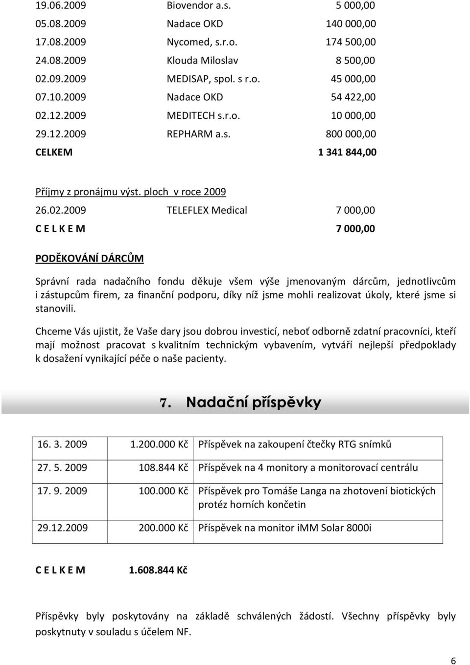 12.2009 MEDITECH s.r.o. 10 000,00 29.12.2009 REPHARM a.s. 800 000,00 CELKEM 1 341 844,00 Příjmy z pronájmu výst. ploch v roce 2009 26.02.