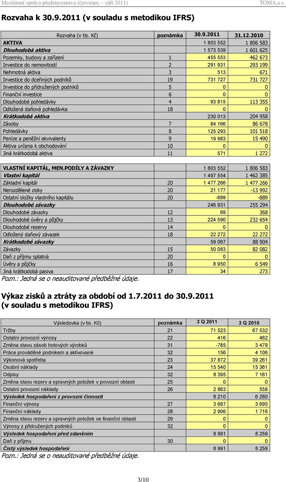 dceřiných podniků 19 731 727 731 727 Investice do přidruţených podniků 5 0 0 Finanční investice 6 0 0 Dlouhodobé pohledávky 4 93 815 113 355 Odloţená daňová pohledávka 18 0 0 Krátkodobá aktiva 230