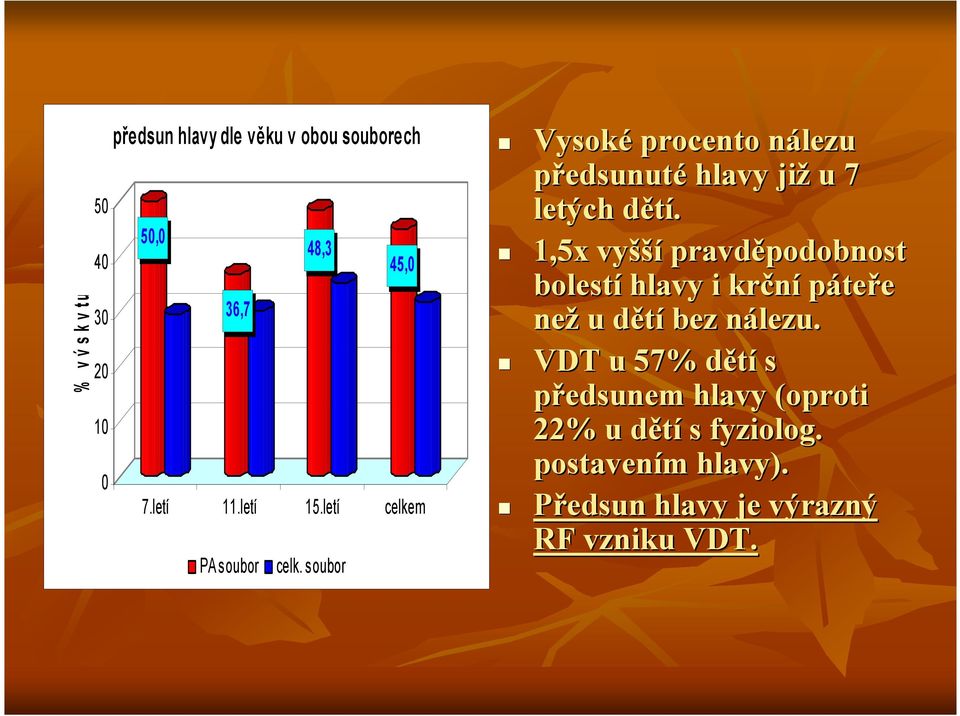 soubor Vysoké procento nálezu předsunuté hlavy již u 7 letých dětí.