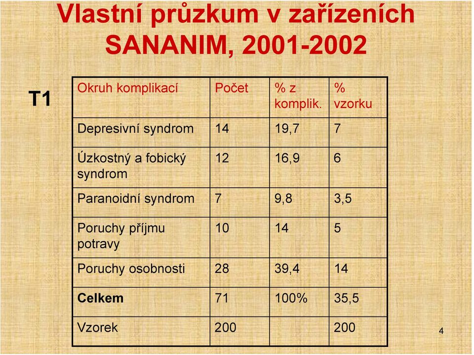 % vzorku Depresivní syndrom 14 19,7 7 Úzkostný a fobický syndrom 12