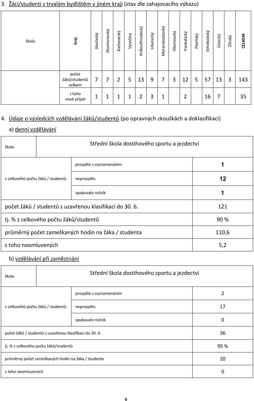 Údaje o výsledcích vzdělávání žáků/studentů (po opravných zkouškách a doklasifikaci) a) denní vzdělávání škola Střední škola dostihového sportu a jezdectví prospělo s vyznamenáním z celkového počtu