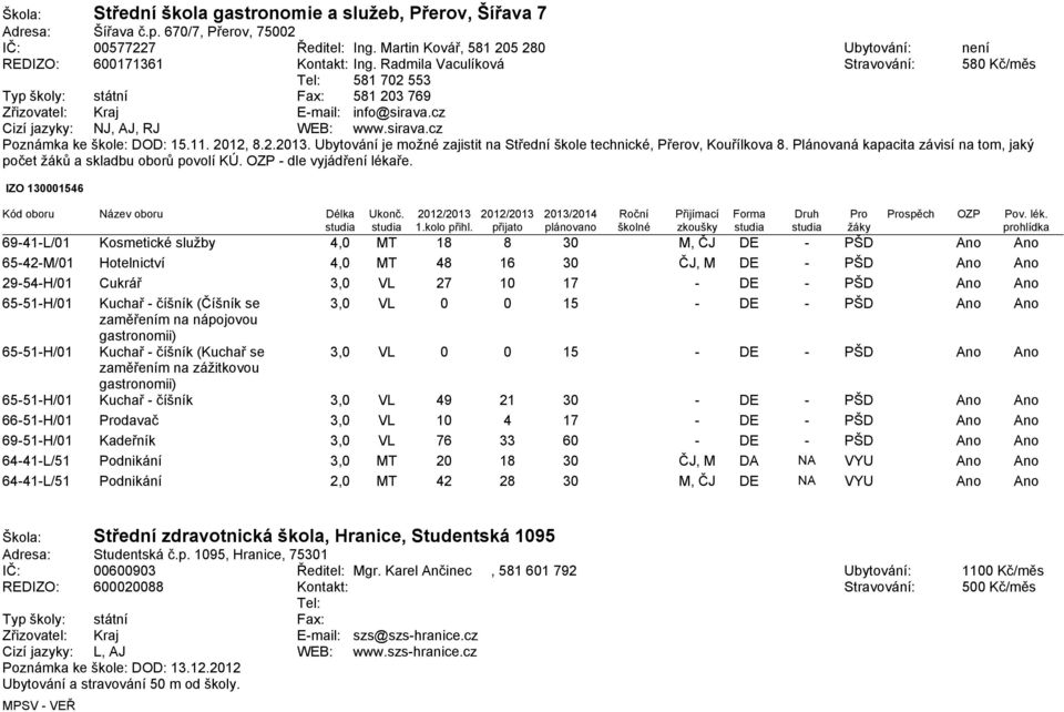 Radmila Vaculíková Stravování: 580 Kč/měs Tel: 581 702 553 Typ školy: státní Fax: 581 203 769 Zřizovatel: Kraj E-mail: info@sirava.cz Cizí jazyky: NJ, AJ, RJ WEB: www.sirava.cz Poznámka ke škole: DOD: 15.