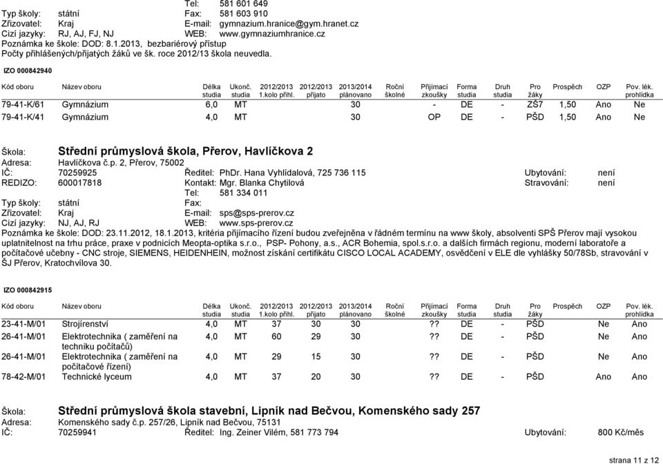 IZO 000842940 79-41-K/61 Gymnázium 6,0 MT 30 - DE - ZŠ7 1,50 Ano Ne 79-41-K/41 Gymnázium 4,0 MT 30 OP DE - PŠD 1,50 Ano Ne Škola: Střední průmyslová škola, Přerov, Havlíčkova 2 Adresa: Havlíčkova č.p. 2, Přerov, 75002 IČ: 70259925 Ředitel: PhDr.
