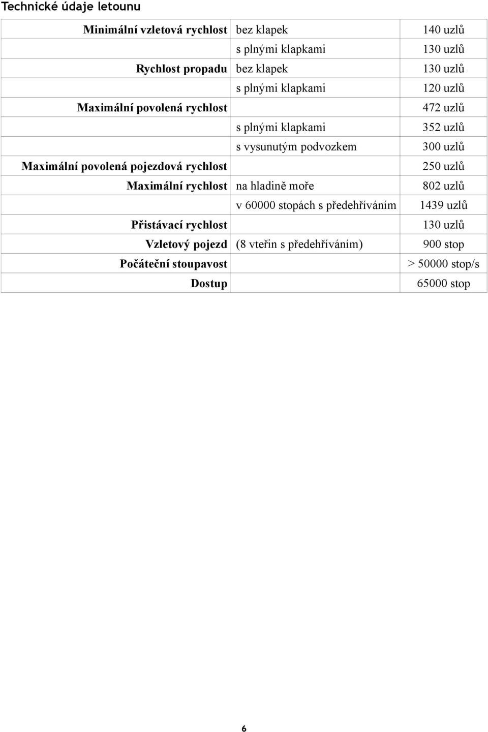 hladině moře v 60000 stopách s předehříváním Přistávací rychlost Vzletový pojezd (8 vteřin s předehříváním) Počáteční stoupavost