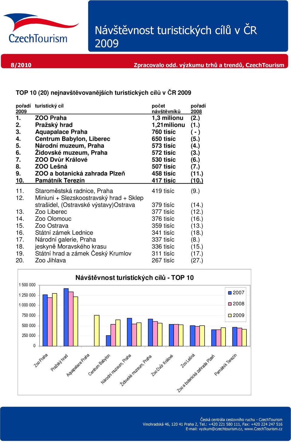 ZOO Lešná 507 tisíc (7.) 9. ZOO a botanická zahrada Plzeň 458 tisíc (11.) 10. Památník Terezín 417 tisíc (10.) 11. Staroměstská radnice, Praha 419 tisíc (9.) 12.