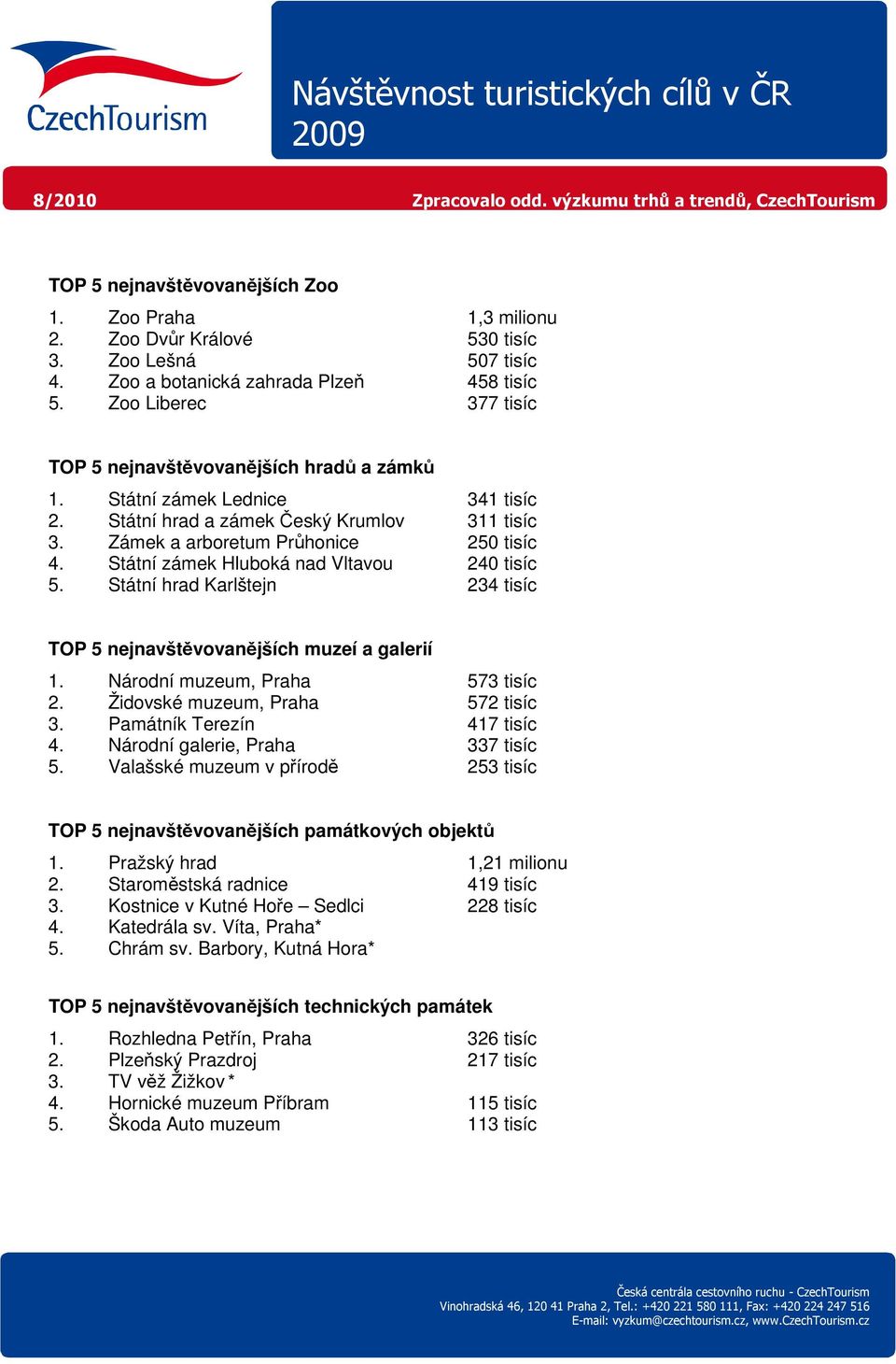 Státní zámek Hluboká nad Vltavou 240 tisíc 5. Státní hrad Karlštejn 234 tisíc TOP 5 nejnavštěvovanějších muzeí a galerií 1. Národní muzeum, Praha 573 tisíc 2. Židovské muzeum, Praha 572 tisíc 3.