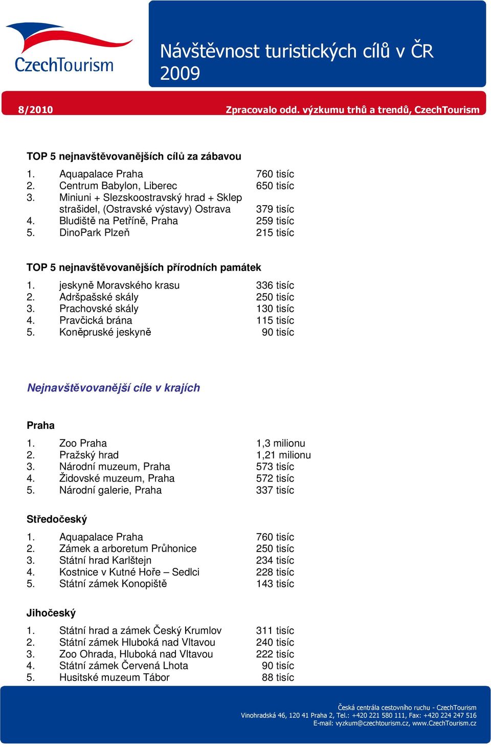 DinoPark Plzeň 215 tisíc TOP 5 nejnavštěvovanějších přírodních památek 1. jeskyně Moravského krasu 336 tisíc 2. Adršpašské skály 250 tisíc 3. Prachovské skály 130 tisíc 4. Pravčická brána 115 tisíc 5.