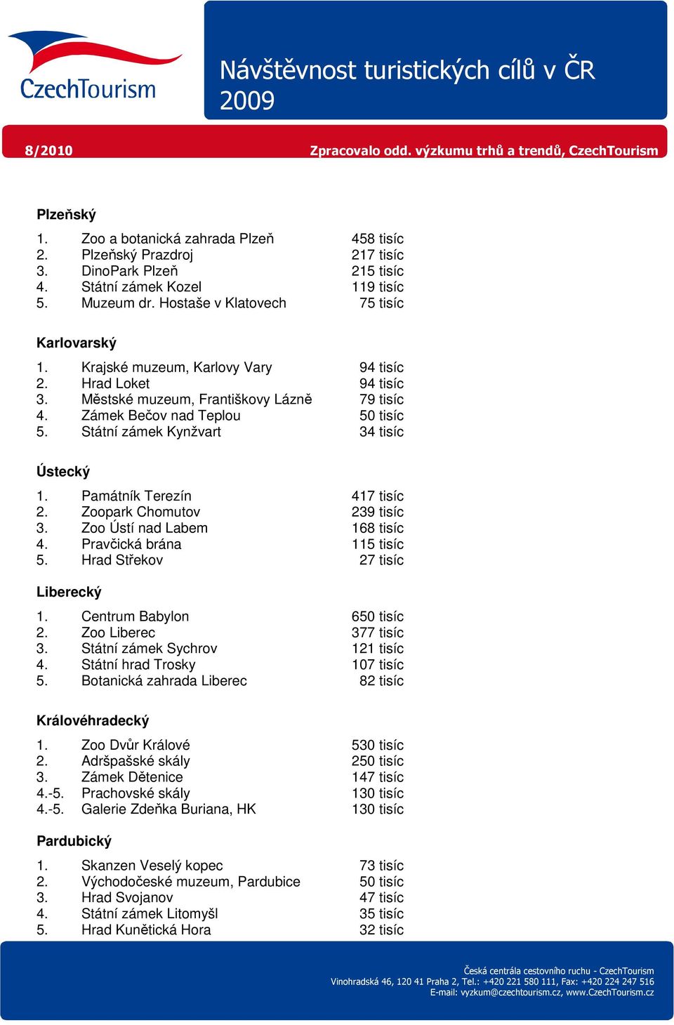 Památník Terezín 417 tisíc 2. Zoopark Chomutov 239 tisíc 3. Zoo Ústí nad Labem 168 tisíc 4. Pravčická brána 115 tisíc 5. Hrad Střekov 27 tisíc Liberecký 1. Centrum Babylon 650 tisíc 2.