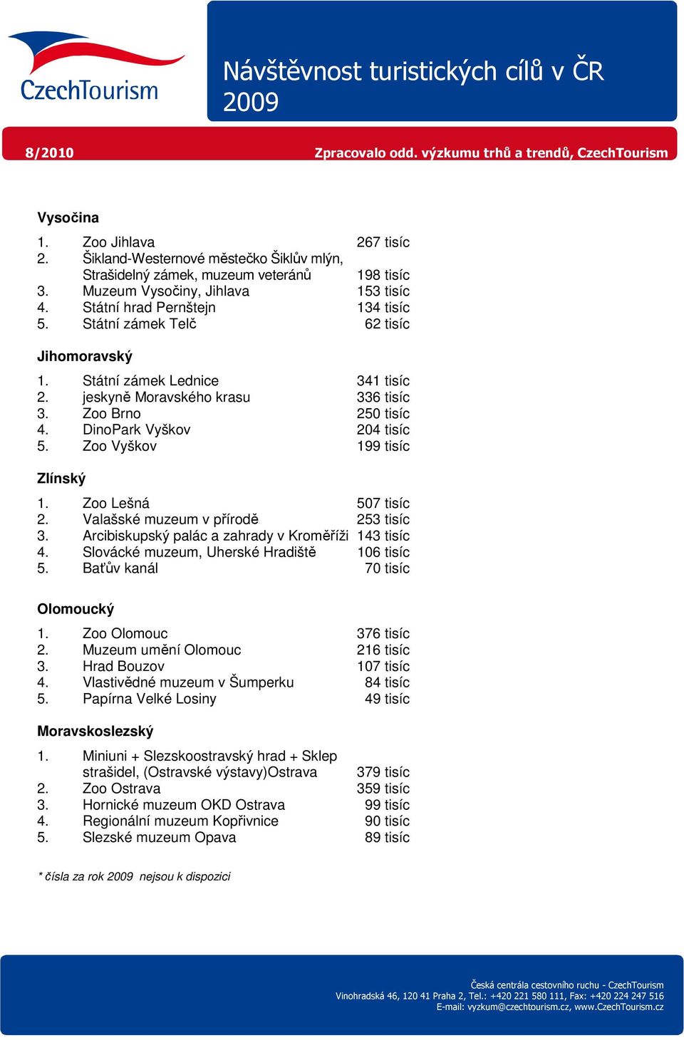 Zoo Lešná 507 tisíc 2. Valašské muzeum v přírodě 253 tisíc 3. Arcibiskupský palác a zahrady v Kroměříži 143 tisíc 4. Slovácké muzeum, Uherské Hradiště 106 tisíc 5. Baťův kanál 70 tisíc Olomoucký 1.