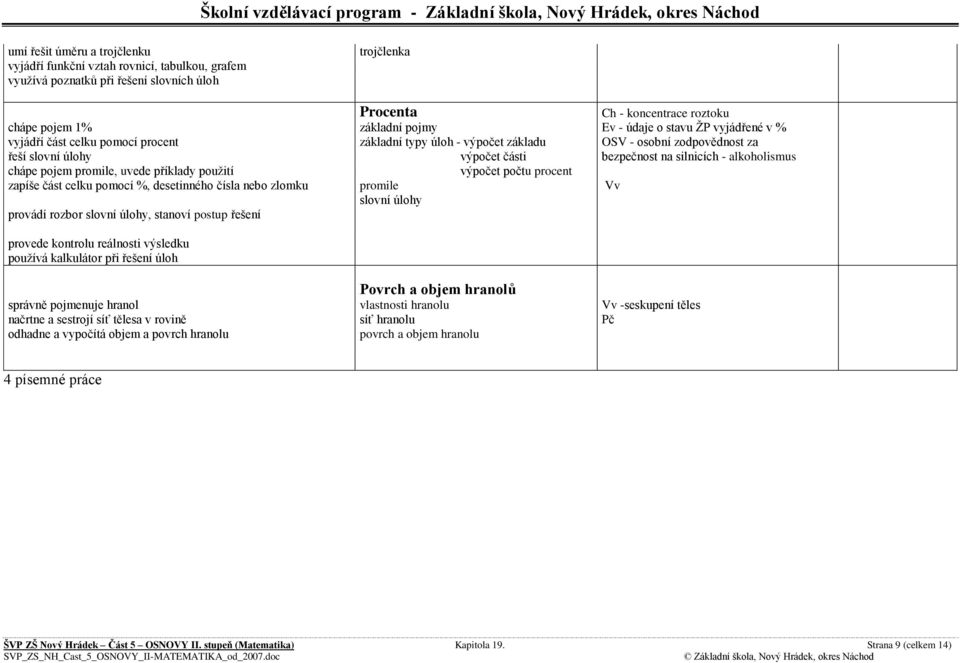 alkoholismus chápe pojem promile, uvede příklady pouţití výpočet počtu procent zapíše část celku pomocí %, desetinného čísla nebo zlomku promile Vv slovní úlohy provádí rozbor slovní úlohy, stanoví