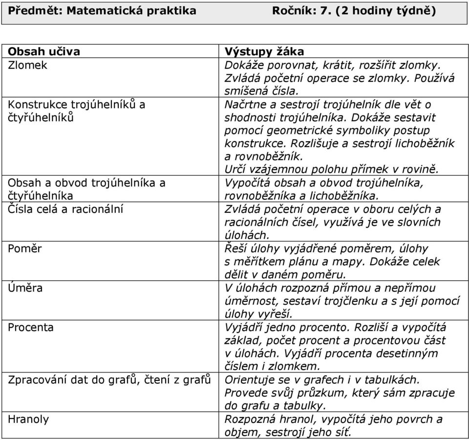 Dokáže porovnat, krátit, rozšířit zlomky. Zvládá početní operace se zlomky. Používá smíšená čísla. Načrtne a sestrojí trojúhelník dle vět o shodnosti trojúhelníka.