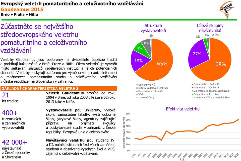 Veletrhy poskytují platformu pro výměnu komplexních informací o možnostech pomaturitního studia a celoživotního vzdělávání v České republice, na Slovensku i v zahraničí.