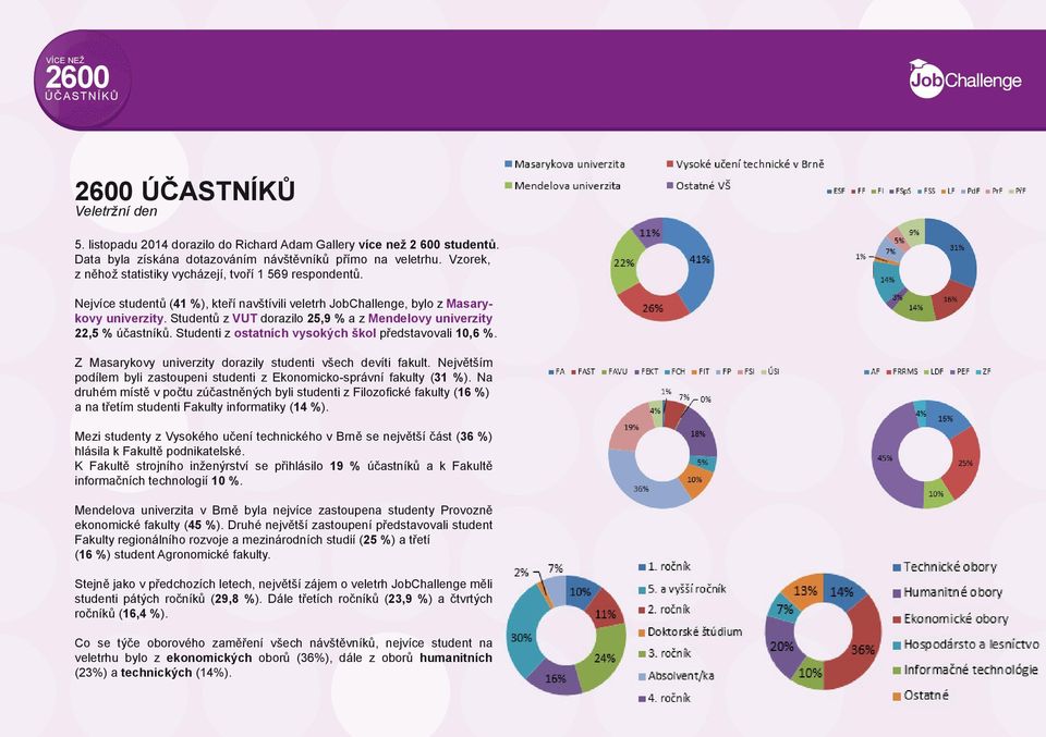 Studentů z VUT dorazilo 25,9 % a z Mendelovy univerzity 22,5 % účastníků. Studenti z ostatních vysokých škol představovali 10,6 %. Z Masarykovy univerzity dorazily studenti všech devíti fakult.