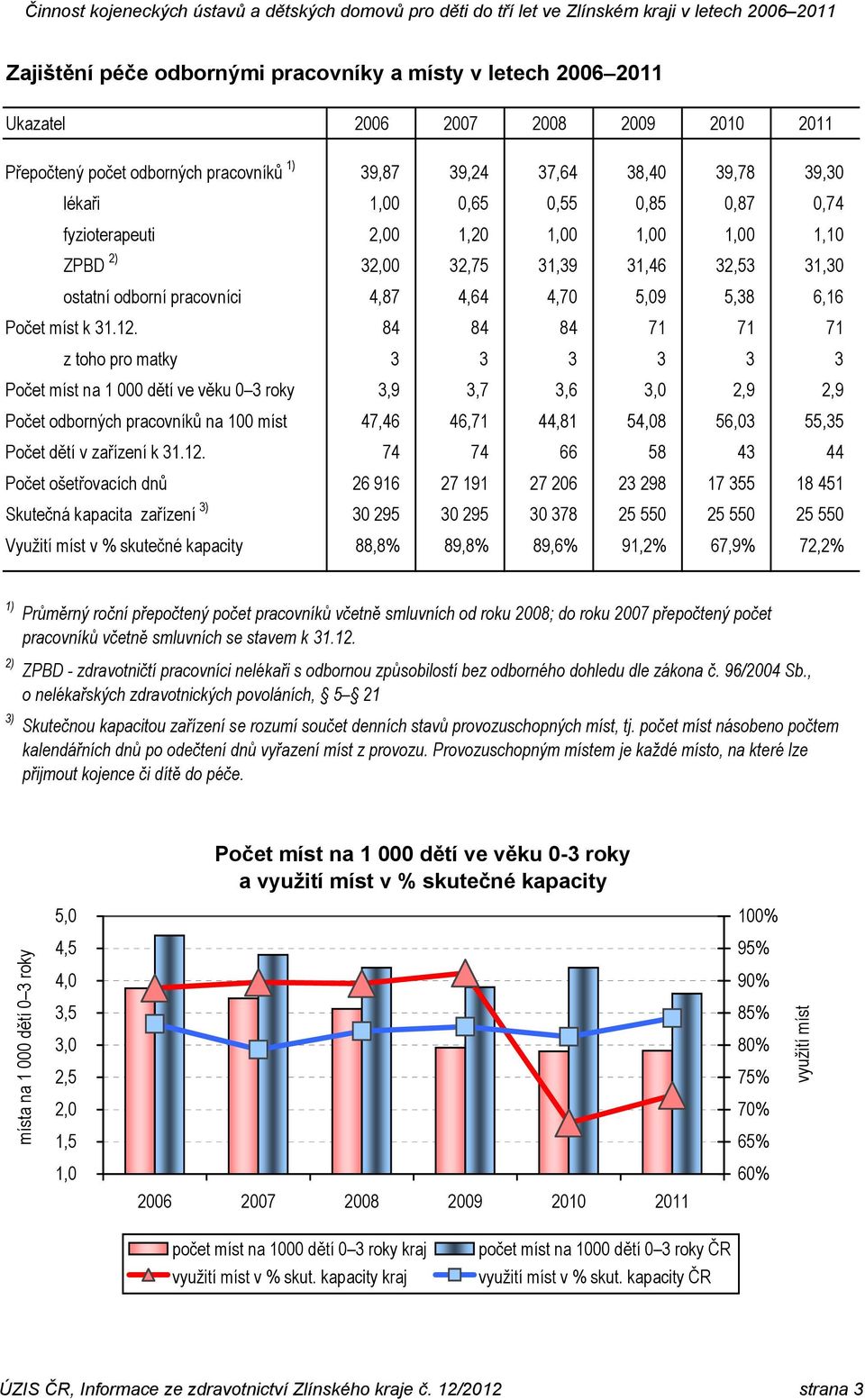 84 84 84 71 71 71 z toho pro matky 3 3 3 3 3 3 Počet míst na 1 000 dětí ve věku 0 3 roky 3,9 3,7 3,6 3,0 2,9 2,9 Počet odborných pracovníků na 100 míst 47,46 46,71 44,81 54,08 56,03 55,35 Počet dětí
