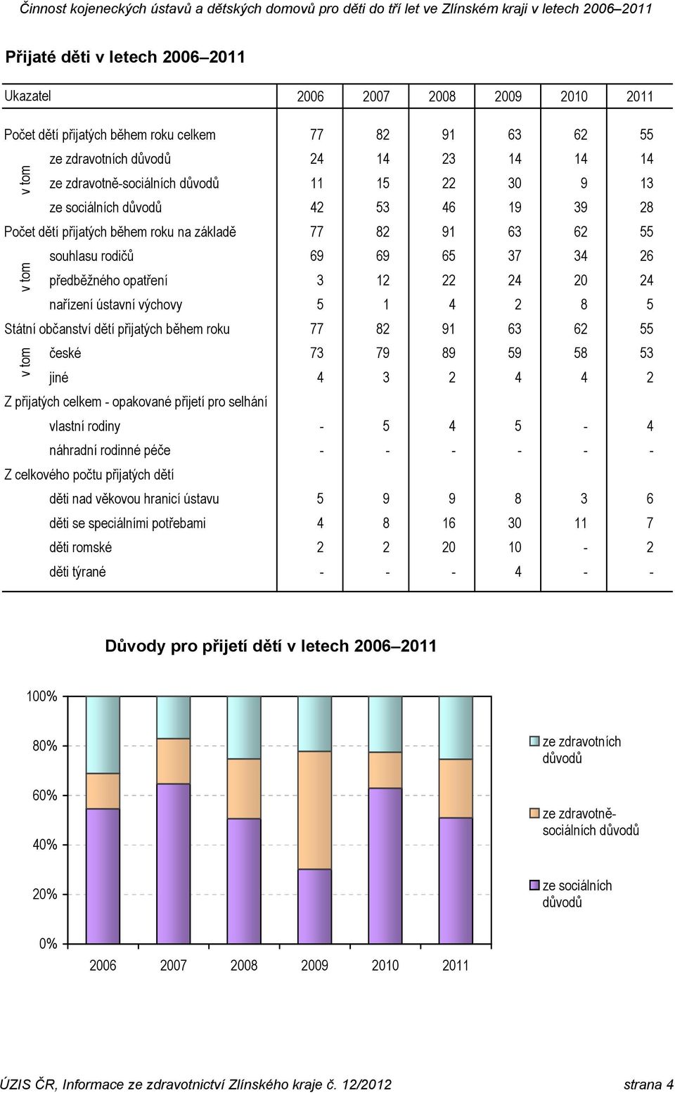 59 58 53 jiné 4 3 2 4 4 2 Z přijatých celkem - opakované přijetí pro selhání vlastní rodiny - 5 4 5-4 náhradní rodinné péče - - - - - - Z celkového počtu přijatých dětí děti nad věkovou hranicí