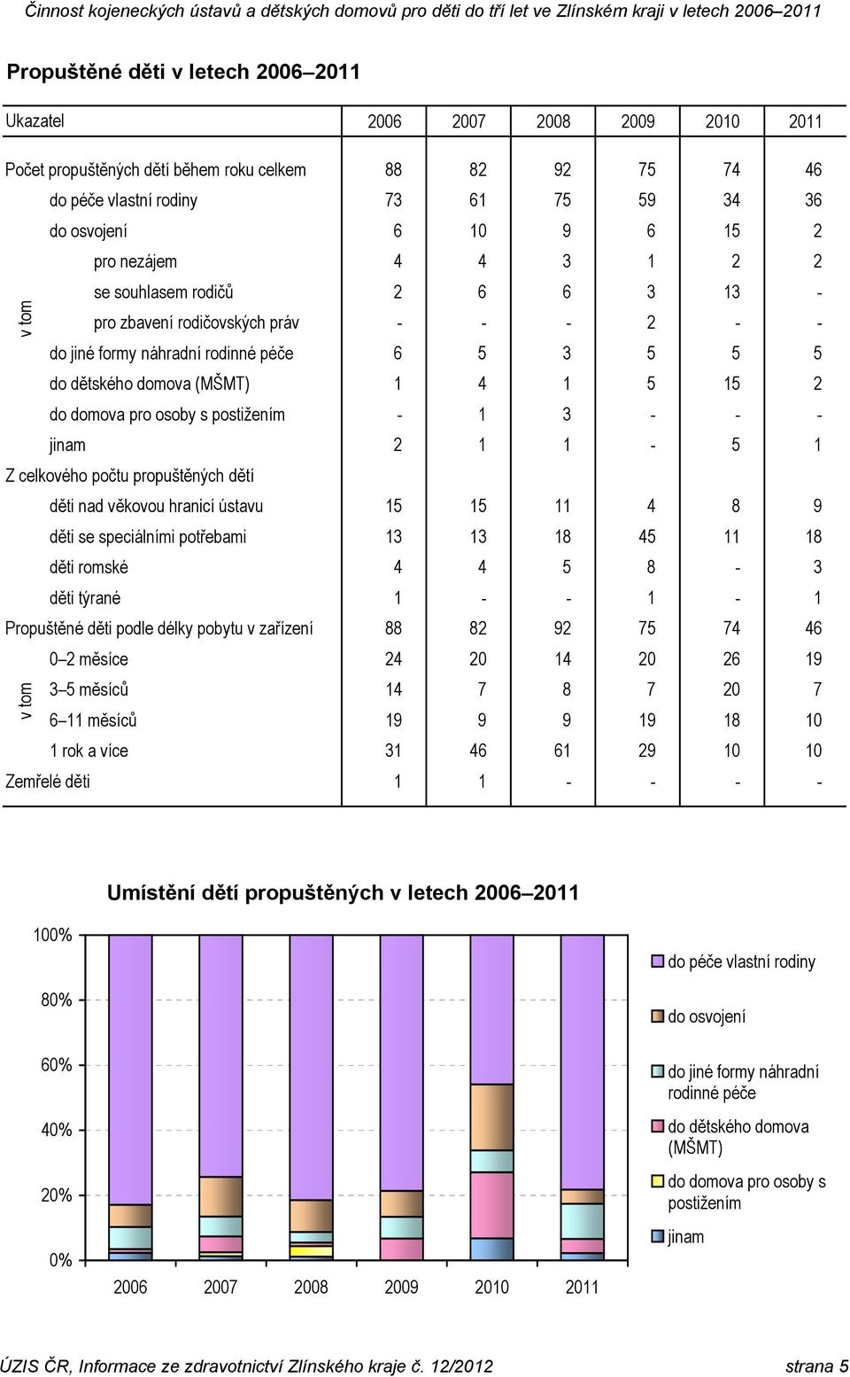 propuštěných dětí děti nad věkovou hranicí ústavu děti se speciálními potřebami děti romské děti týrané Propuštěné děti podle délky pobytu v zařízení 0 2 měsíce 3 5 měsíců 6 11 měsíců 1 rok a více