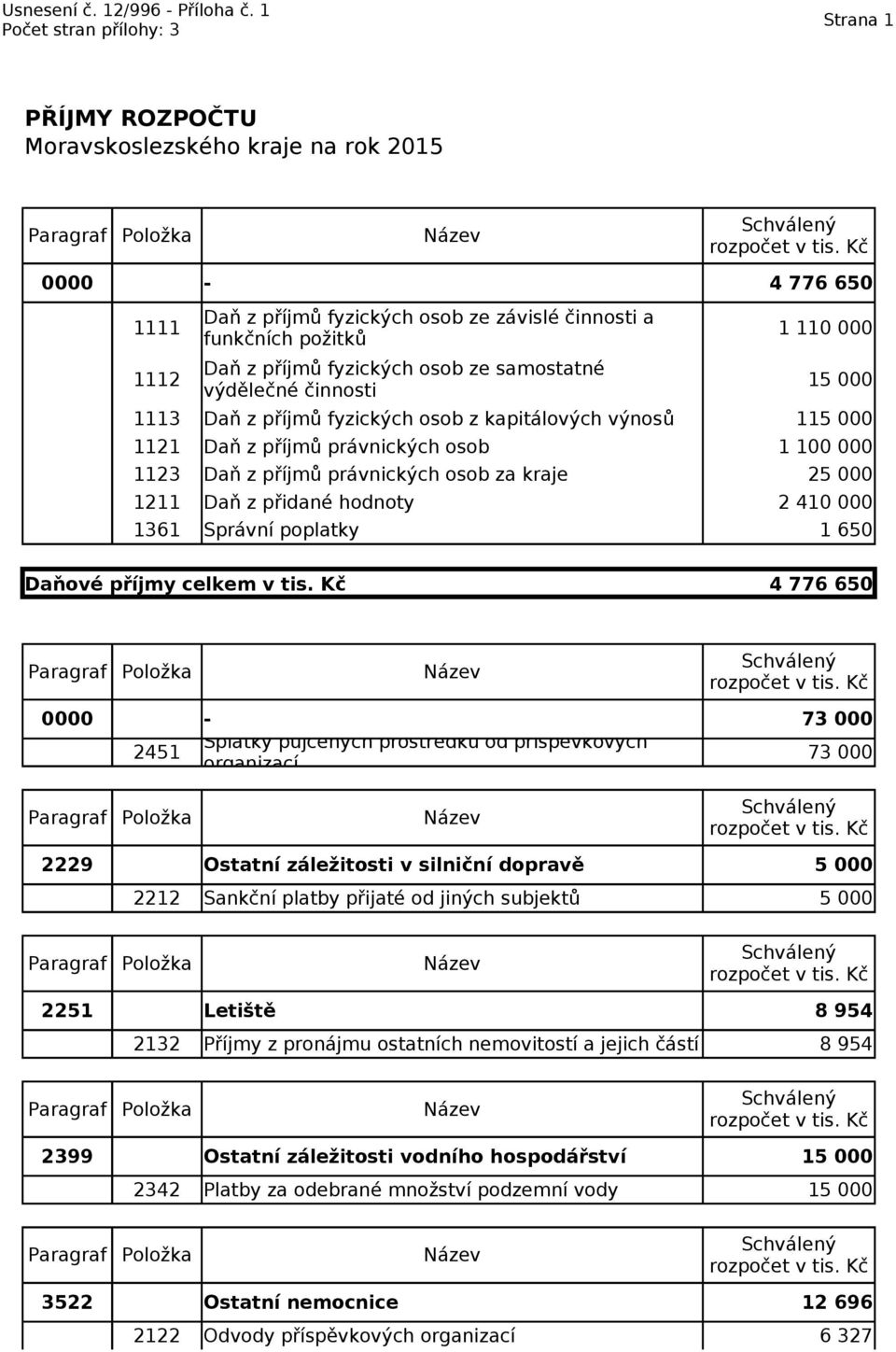 osob za kraje 1211 Daň z přidané hodnoty 1361 Správní poplatky Daňové příjmy celkem v tis.