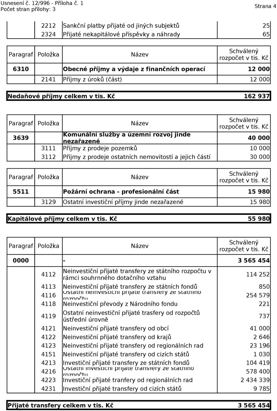 Kč 12 000 12 000 162 937 3639 3111 Komunální služby a územní rozvoj jinde nezařazené Příjmy z prodeje pozemků 3112 Příjmy z prodeje ostatních nemovitostí a jejich částí 5511 Požární ochrana -