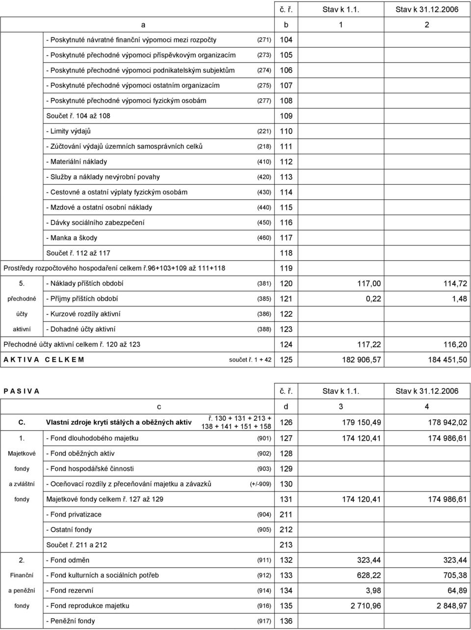 104 až 108 109 - Limity výdajů (221) 110 - Zúčtování výdajů územních samosprávních celků (218) 111 - Materiální náklady (410) 112 - Služby a náklady nevýrobní povahy (420) 113 - Cestovné a ostatní