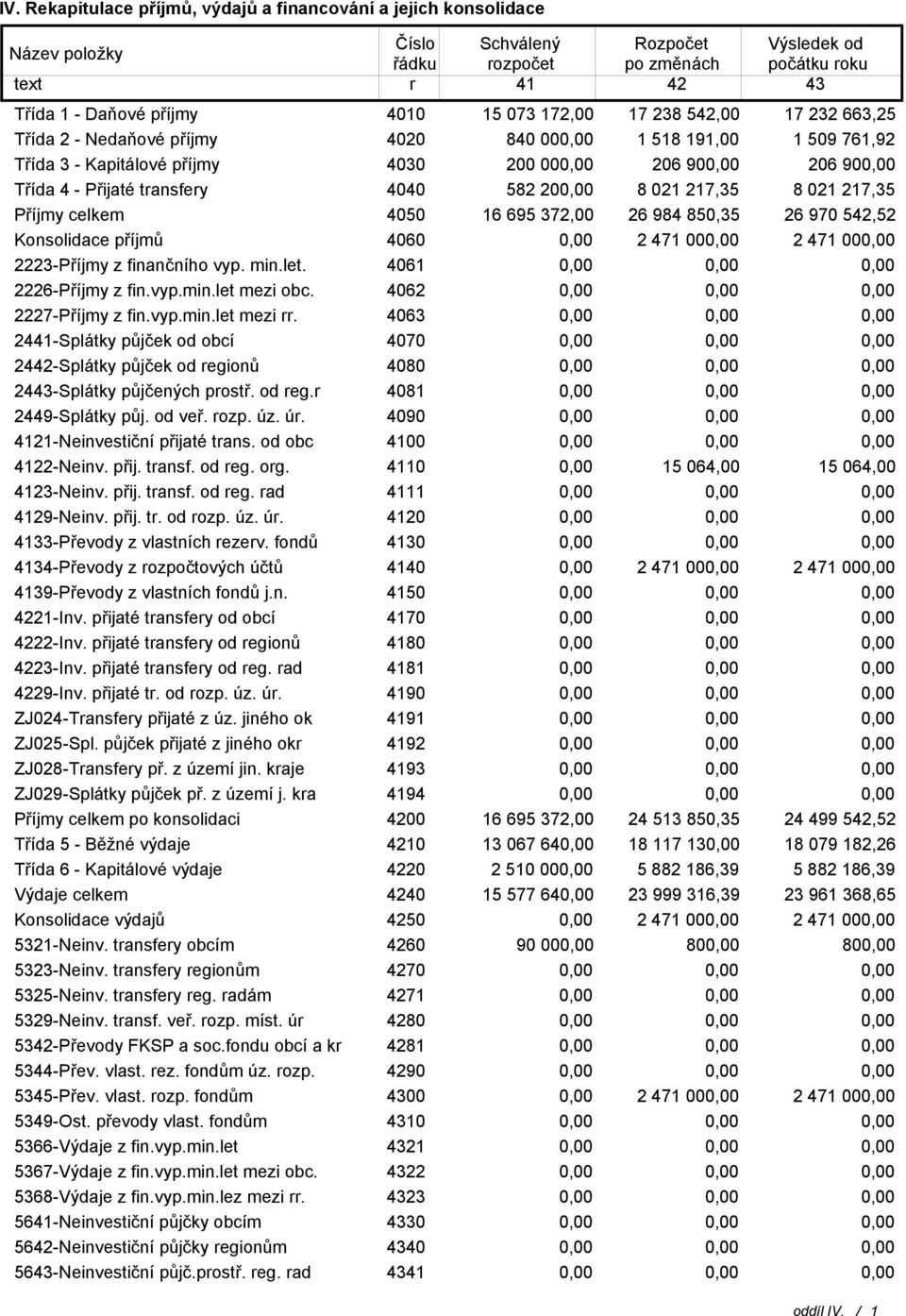 850,5 26 970 542,52 Konsolidace příjmů 4060 2 471 00 2 471 00 222-Příjmy z finančního vyp. min.let. 4061 2226-Příjmy z fin.vyp.min.let mezi obc. 4062 2227-Příjmy z fin.vyp.min.let mezi rr.