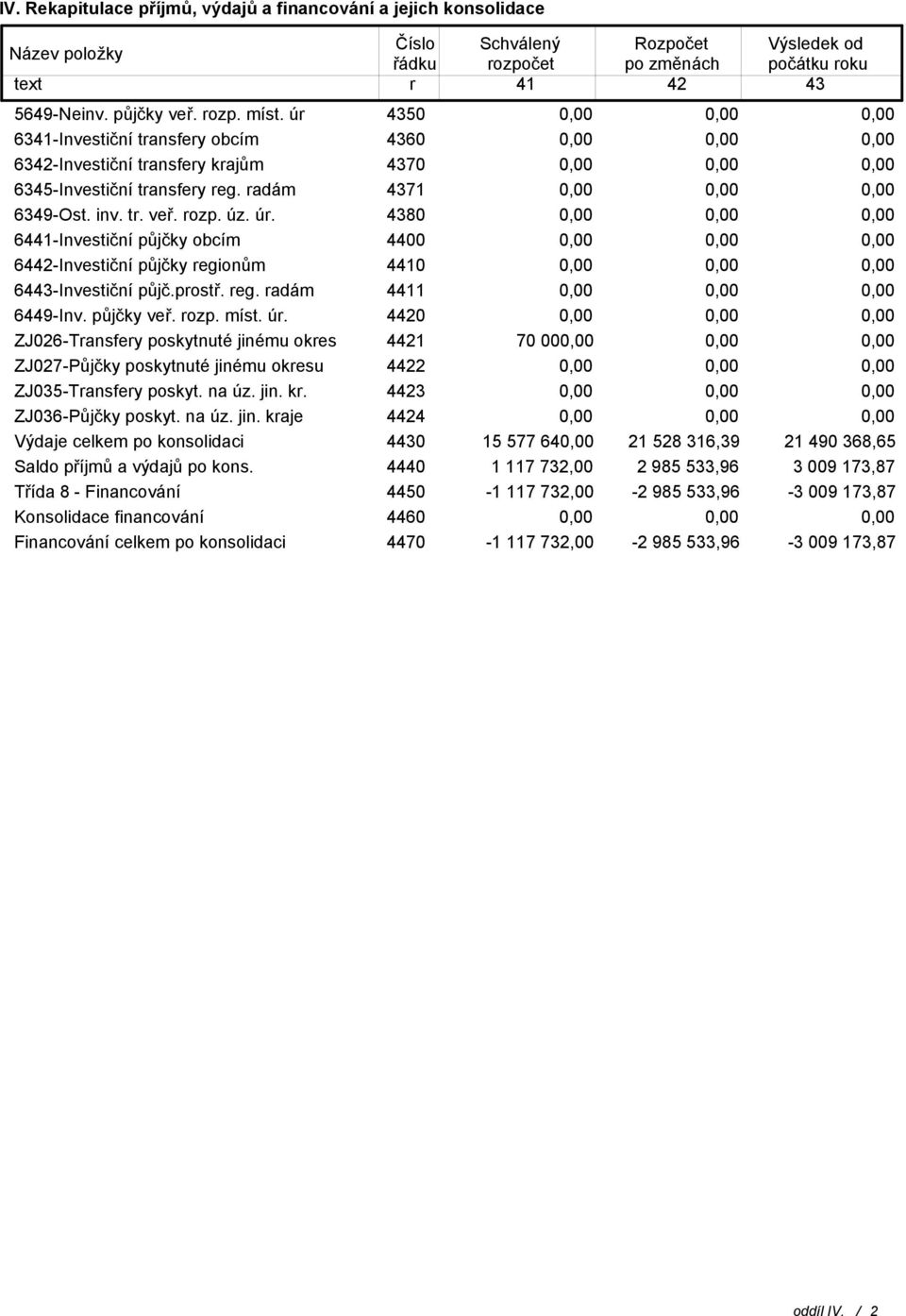 480 6441-Investiční půjčky obcím 4400 6442-Investiční půjčky regionům 4410 644-Investiční půjč.prostř. reg. radám 4411 6449-Inv. půjčky veř. rozp. míst. úr.