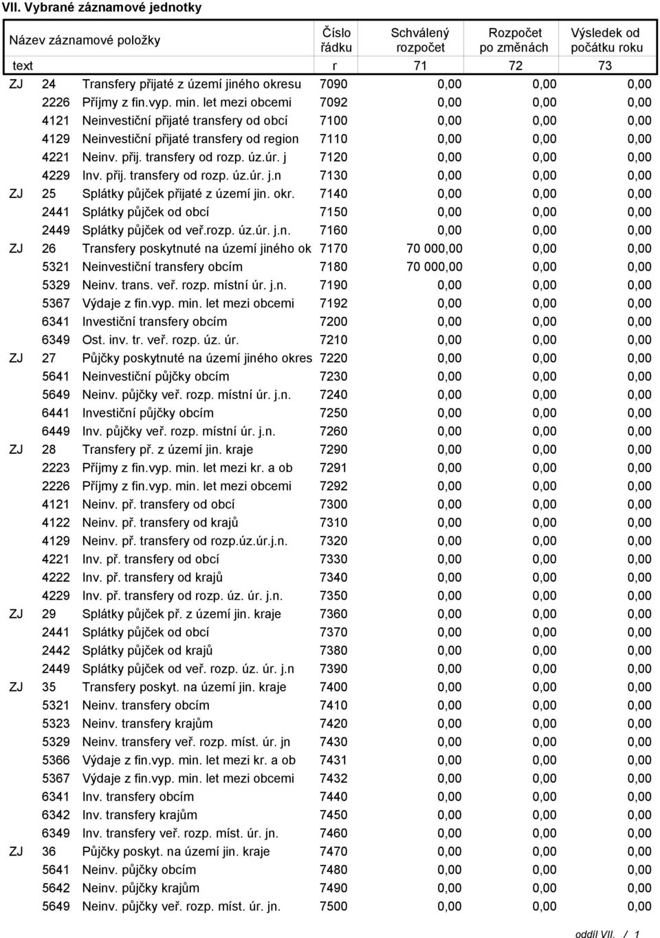 7120 4229 Inv. přij. transfery od rozp. úz.úr. j.n 710 ZJ 25 Splátky půjček přijaté z území jin. okr. 7140 2441 Splátky půjček od obcí 7150 2449 Splátky půjček od veř.rozp. úz.úr. j.n. 7160 ZJ 26 Transfery poskytnuté na území jiného ok 7170 70 00 521 Neinvestiční transfery obcím 7180 70 00 529 Neinv.