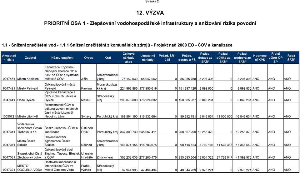 - Zlepšování vodohospodářské infrastruktury a snižování rizika povodní 1.