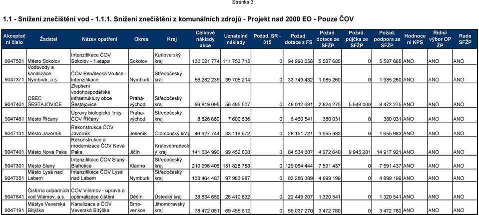 9047461 OBEC ŠESTAJOVICE 9047481 Město Říčany 9047131 Město Javorník 9047401 Město Nová Paka 9047301 Město Slaný Město Lysá nad 9047351 Labem Intenzifikace ČOV Sokolov - 1.