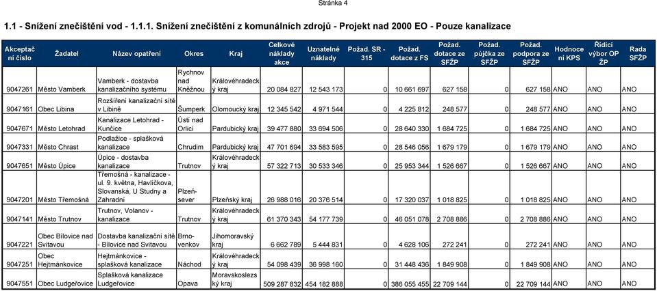 Město Úpice 9047201 Město Třemošná 9047141 Město Trutnov Vamberk - dostavba kanalizačního systému Rychnov nad Kněžnou SR - ý kraj 20 084 827 12 543 173 0 10 661 697 627 158 0 627 158 ANO ANO ANO