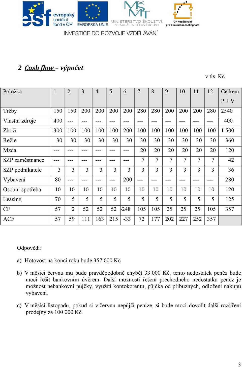 100 200 100 100 100 100 100 100 1 500 Režie 30 30 30 30 30 30 30 30 30 30 30 30 360 Mzda --- --- --- --- --- --- 20 20 20 20 20 20 120 SZP zaměstnance --- --- --- --- --- --- 7 7 7 7 7 7 42 SZP